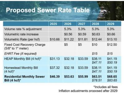 Sewer rate chart