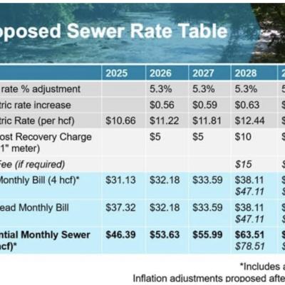 Sewer rate chart